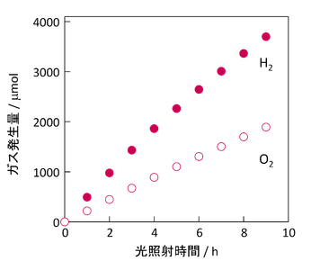 図5.Co-HHTPを修飾したOWS光触媒SrTiO3:Alの光照射（波長λ > 300nm）によるH2およびO2発生の経時変化（1 M KOH水溶液中）。