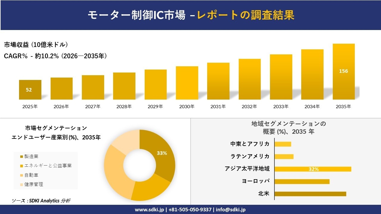 モーター制御IC市場の発展、傾向、需要、成長分析および予測2026－2035年