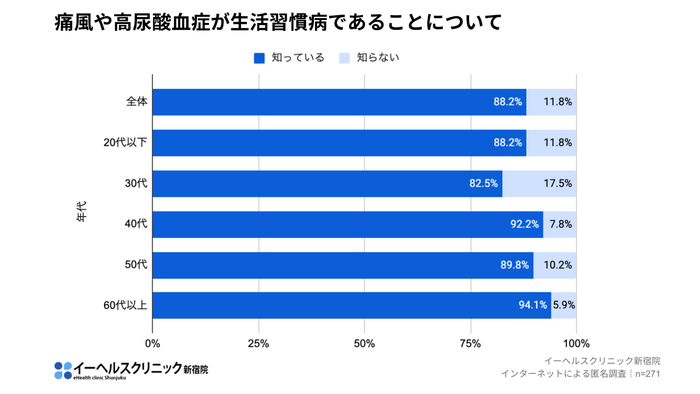 痛風や高尿酸血症が生活習慣病であることについて