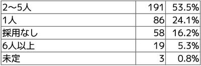 Q3 2022年度の採用人数を教えて下さい。