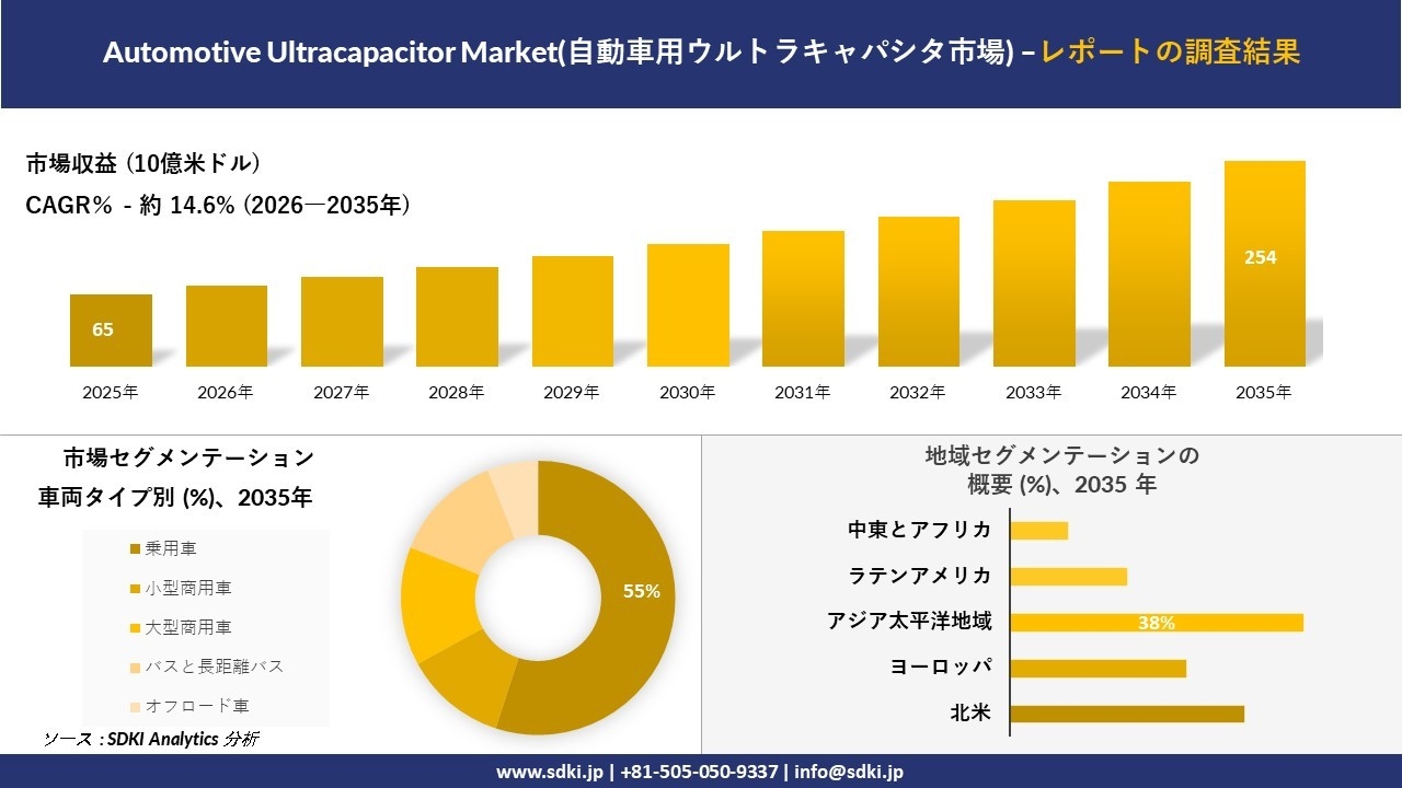 Automotive Ultracapacitor Market(自動車用ウルトラキャパシタ市場) 傾向、需要、成長分析、および2026－2035年の予測
