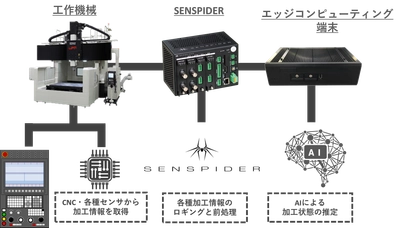 芝浦機械、マクニカ、モノづくりDXの実現に向け産業機械を高度化