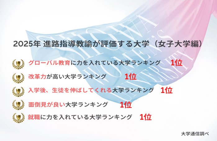 昭和女子大学が5項目で全国女子大学 第1位 2025年「進路指導教諭が評価する大学」