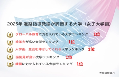 昭和女子大学が５項目で全国女子大学 第１位　2025年「進路指導教諭が評価する大学」