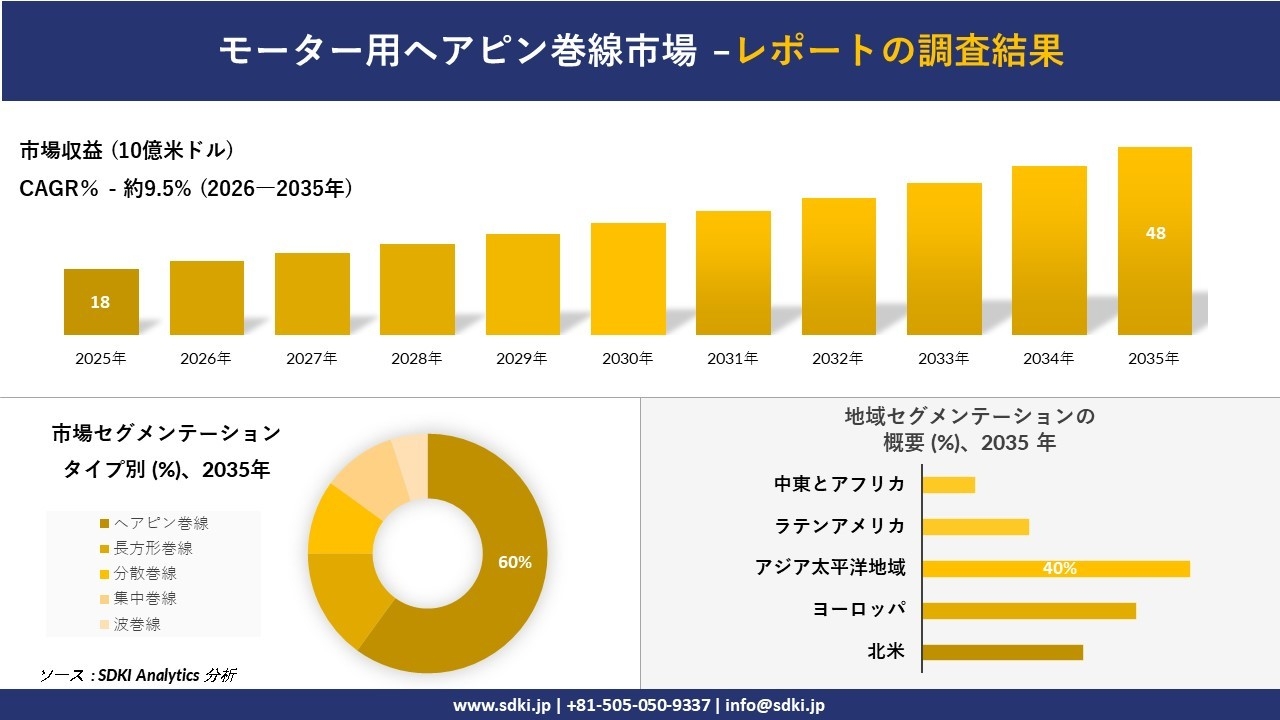 モーター用ヘアピン巻線市場の発展、傾向、需要、成長分析および予測2026－2035年