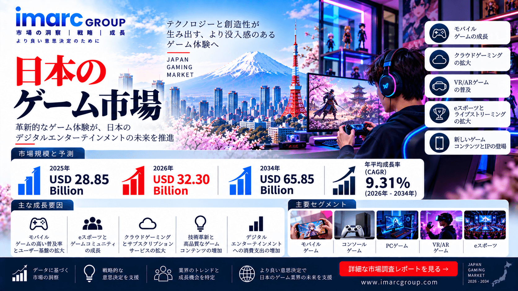 日本のゲーム市場、2034年までに658億5000万米ドルに到達へ ― 年平均成長率（CAGR）9.31%で拡大 | IMARCグループ