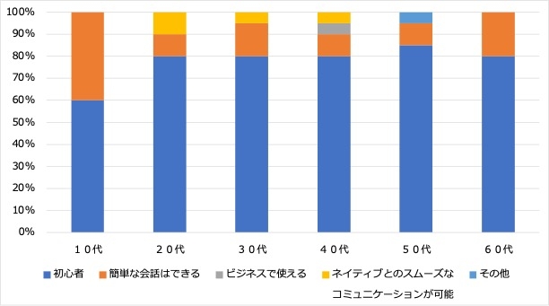 <2:学びたい言語の語学レベル>