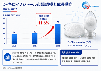 図.   世界のD-キロ-イノシトール市場規模（百万米ドル）、2025 VS 2026 VS 2032