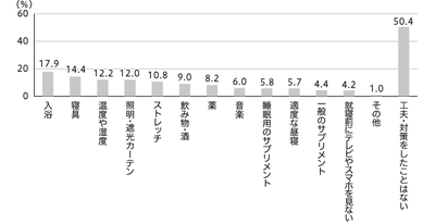 【図3】睡眠のための工夫（複数回答・n=989）