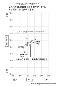 リスパリは米国株よりも低リスクで同等の高リターン