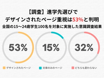 【調査】進学先選びで「デザインされたページ」重視は53%と判明