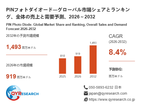 PINフォトダイオード市場分析レポート：2026年919百万米ドル規模、成長率8.4%推移