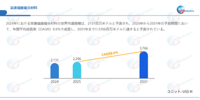 上記データはQYResearchのレポートに基づいています：「炭素繊維複合材料―グローバル市場シェアとランキング、全体の売上と需要予測、2026～2032」。Email：japan@qyresearch.com