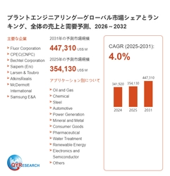 プラントエンジニアリング日本市場分析レポート：市場規模、成長率、主要企業の動向2026-2032
