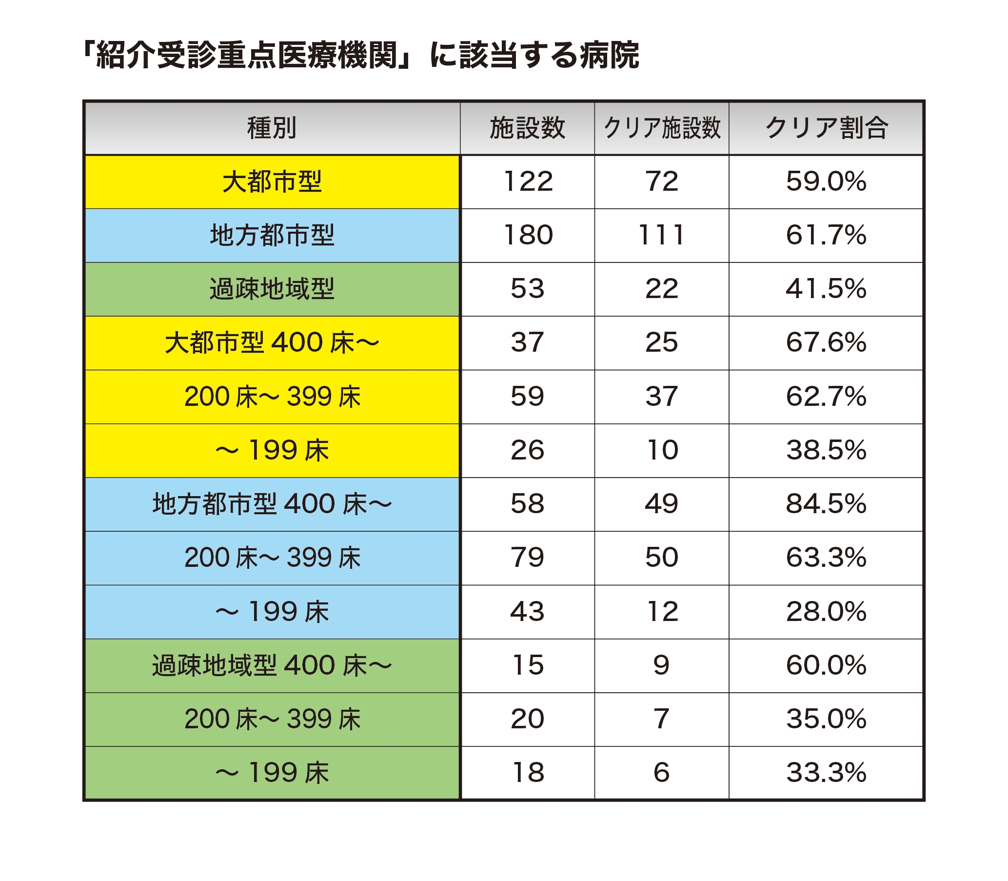 外来機能報告、「紹介受診重点医療機関」該当割合 地方都市型は約6割、400床以上は8割に