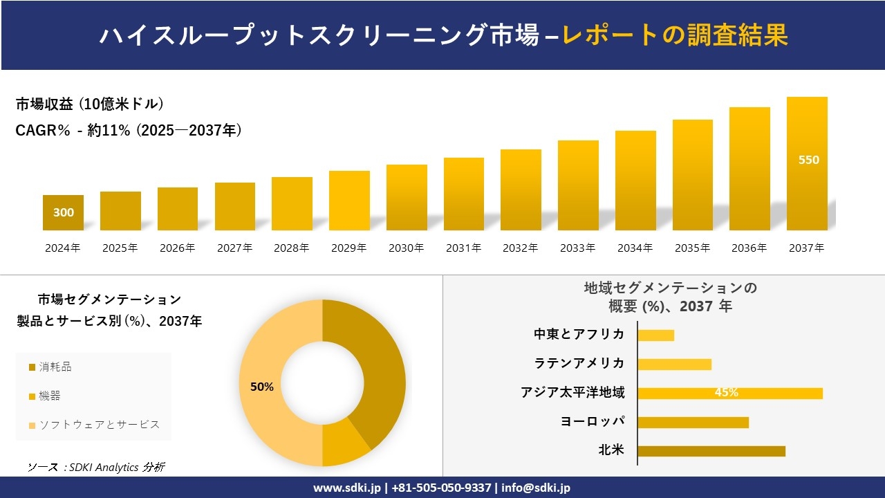 ハイスループットスクリーニング市場の発展、傾向、需要、成長分析および予測2025－2037年