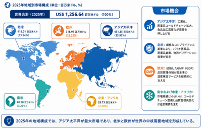 YHResearchの調査『グローバル温度マッピングおよび検証サービスのトップ会社の市場シェアおよびランキング 2026』に基づく、または同調査の内容を含みます。
