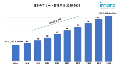 日本のフリートマネジメント市場は2033年までに39億1,740万米ドル規模に成長し、年平均成長率（CAGR）は9.7%となる見込み
