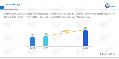 上記データはQYResearchのレポートに基づいています：「OCP ORV3電源―グローバル市場シェアとランキング、全体の売上と需要予測、2026～2032」。Email：japan@qyresearch.com