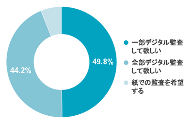 Q1 監査を受ける際に、必要書類の提示ではなくICTシステムの画面確認での監査(デジタル監査)を希望されますか？