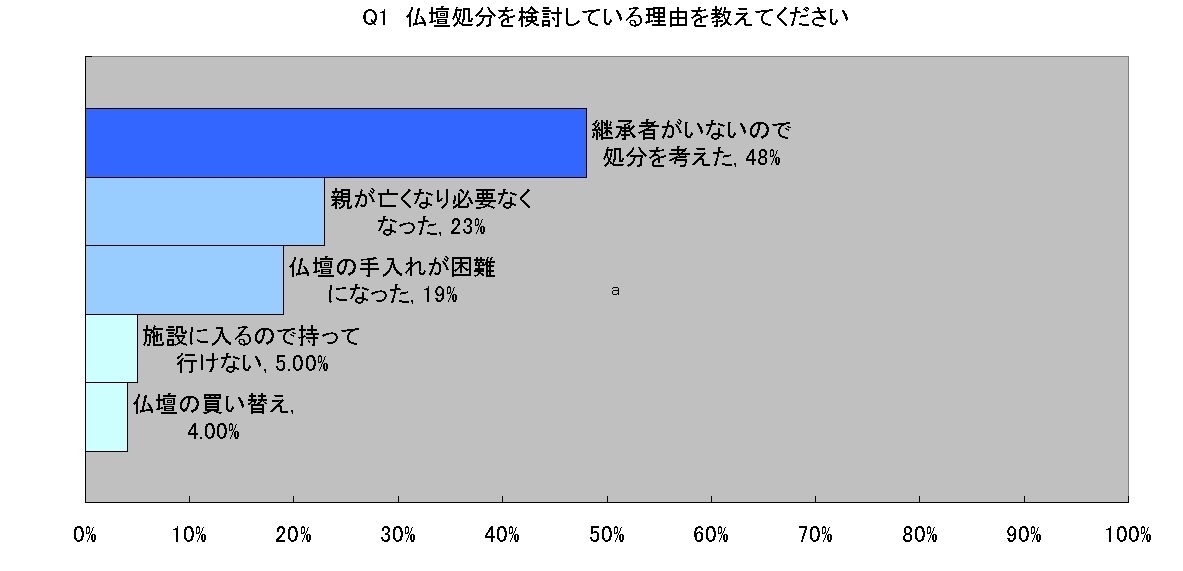 仏壇の処分を考えている人に処分する理由を尋ねてみたところ、5割の人が「継承者がいないため」