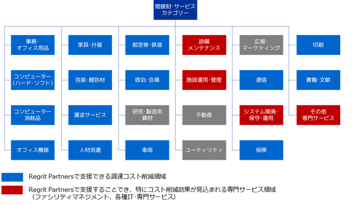 調達コスト削減対象領域