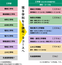 2024年4月に日本最大規模となる工学部の改組を実施　 首都圏初の「課程制」本格導入へ　 社会の要請に応える技術者養成へ向けた工学部の教育改革