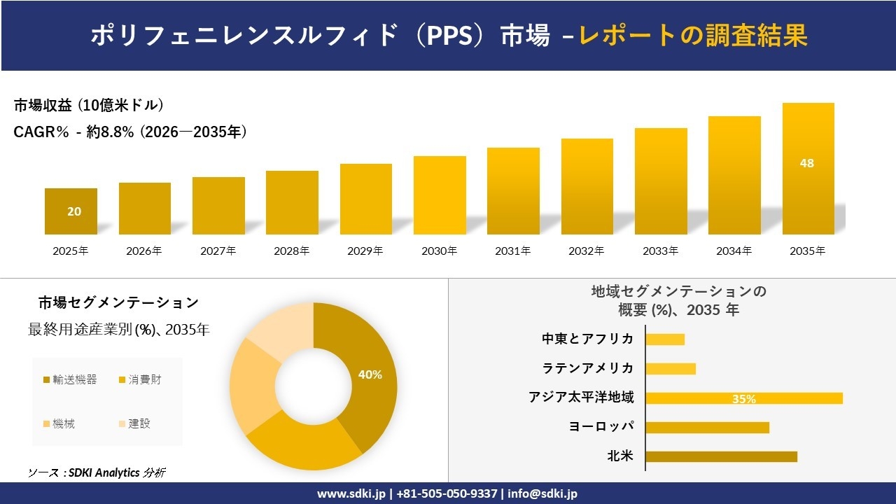 ポリフェニレンスルフィド（PPS）市場の発展、傾向、需要、成長分析および予測2026－2035年