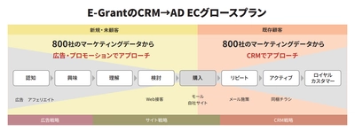 株式会社E-Grantが75,000回以上の施策を基に自社課題を解決する新サービス【CRM→AD ECグロースプラン】提供開始