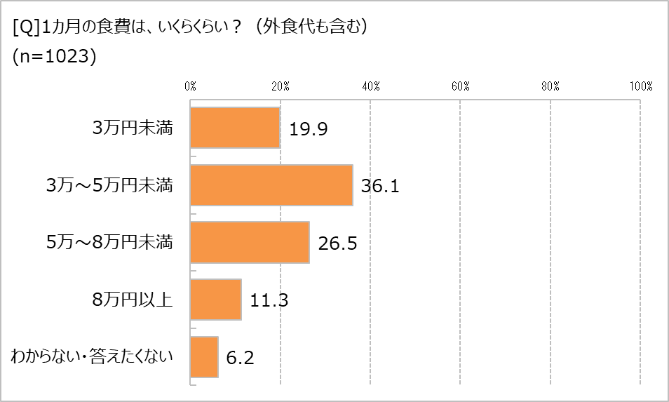 1カ月の食費はいくら?