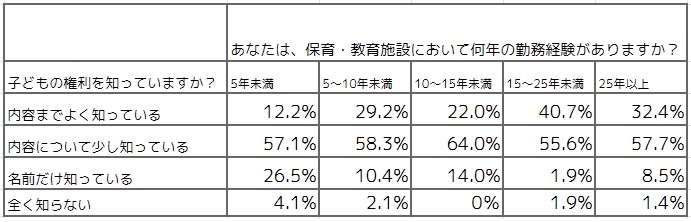 子どもの権利を知っていますか? 勤務年数ごとの回答結果