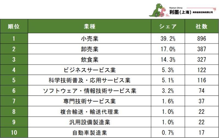 表2　2023～2024年における新設日系企業の業種分布ランキング　1～10位