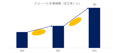図.   MHC-ペプチドテトラマー世界総市場規模