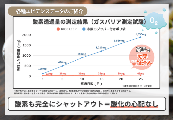 プロガードライスキープ　エビデンスガスバリア