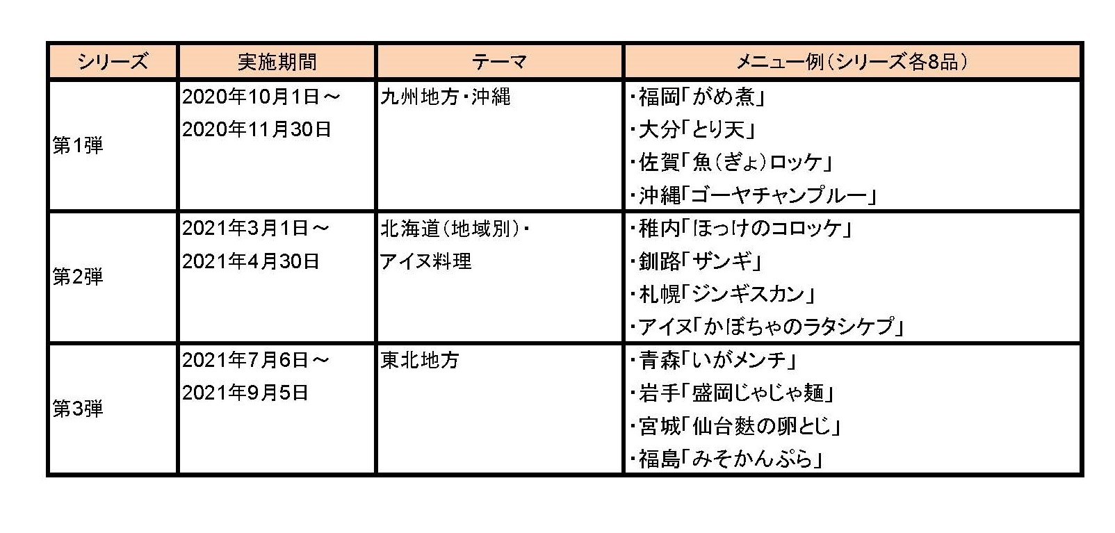 「全国郷土料理うまいもの紀行」 過去実績