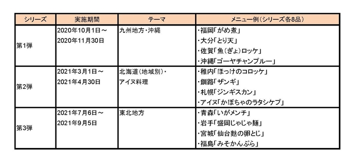 「全国郷土料理うまいもの紀行」 過去実績