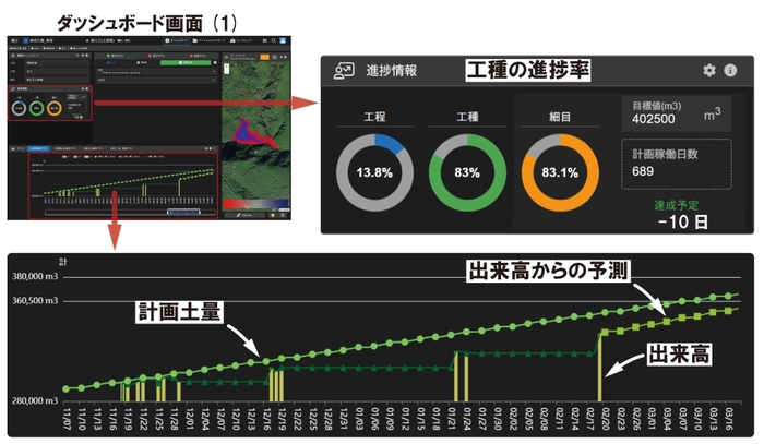 図3:進捗情報を可視化したダッシュボード画面(1)