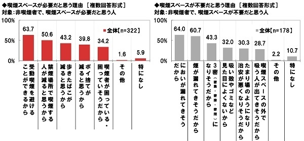 喫煙スペースが必要だと思う理由/不要だと思う理由