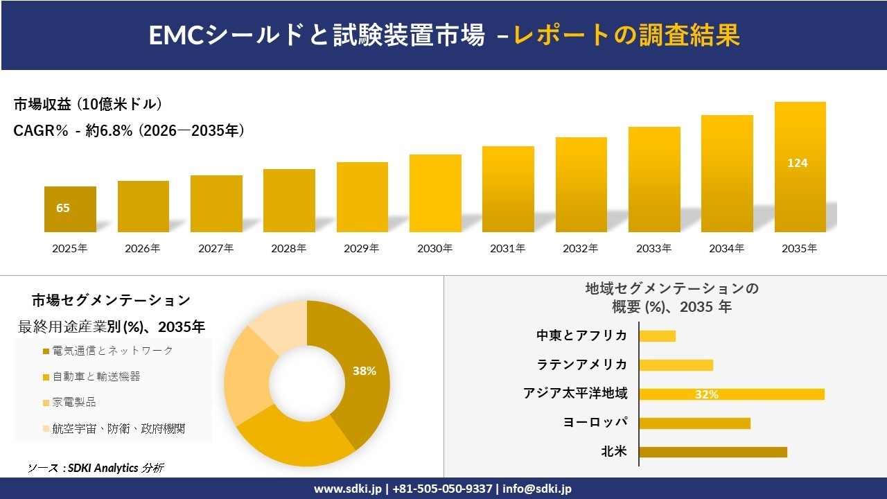 EMCシールドと試験装置市場の発展、傾向、需要、成長分析および予測2026-2035年