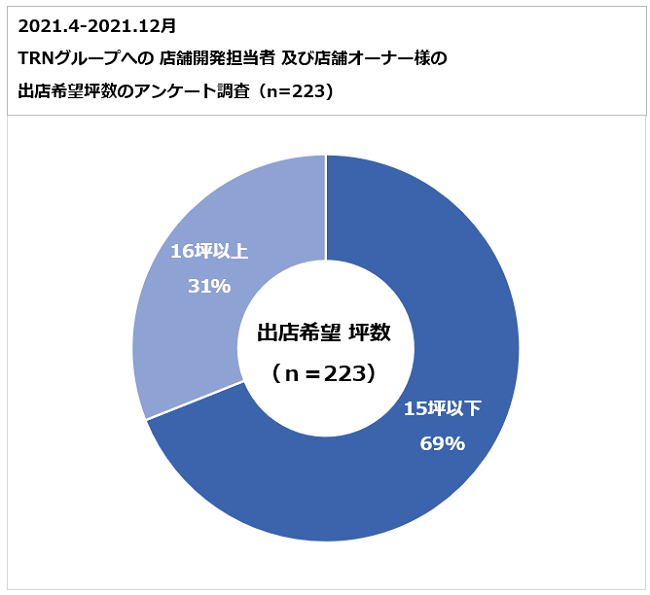 <調査結果>店舗出店希望者の約7割が【15坪以下の物件を希望】していることが判明