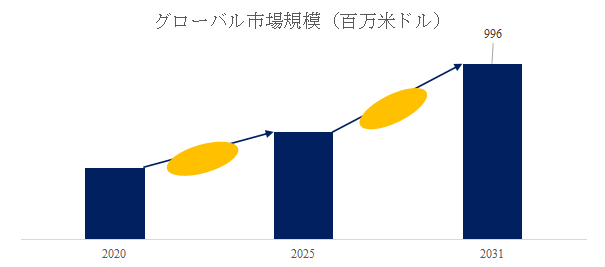 図. 香りづけビーズ世界総市場規模