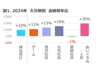 玩具販売金額は前年比10%増 ― 2024年 玩具の販売動向 ―