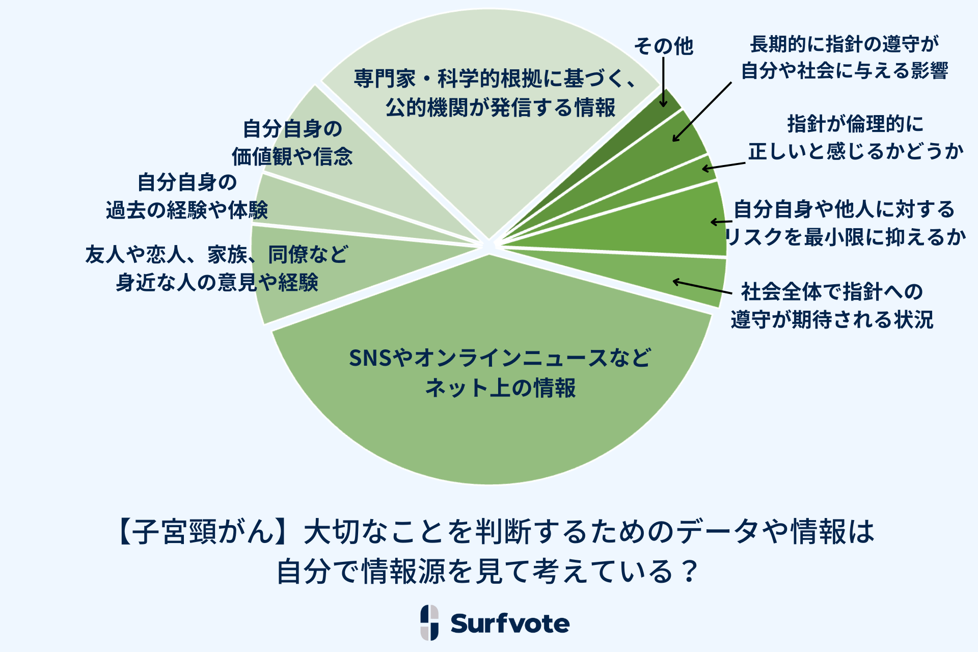 Surfvote投票結果 【子宮頸がん】大切なことを判断するためのデータや情報は自分で情報源を見て考えている？