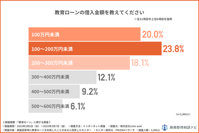 教育ローンの借入金額を教えてください