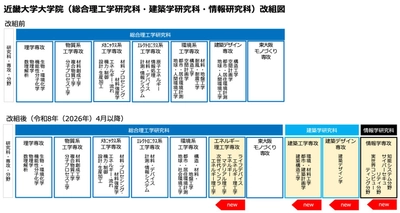 令和8年（2026年）4月、大学院に建築学研究科、情報学研究科、総合理工学研究科エネルギー理工学専攻の修士課程を開設予定