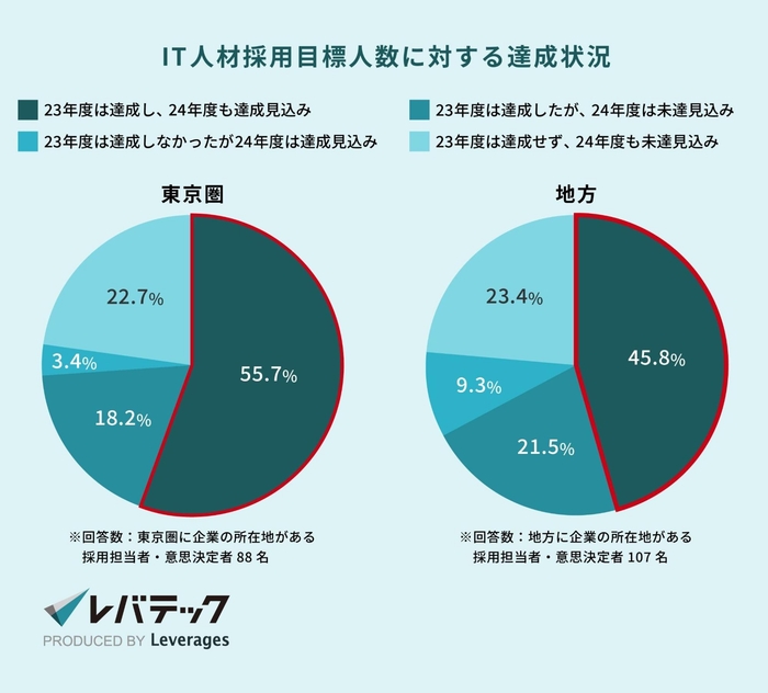 (出典:レバテック株式会社「地方企業の約7割が副業IT人材の受け入れに興味を持つ結果に」(2025年1月))