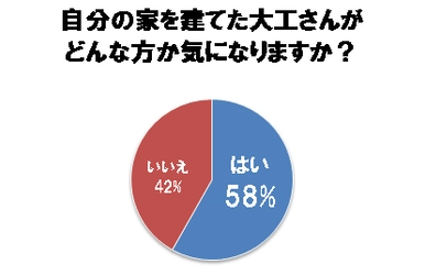 アンケートで半数以上が要望した 「自分の家を建てた大工さんが気になる」に応える 『大工と触れ合えるオーナーズイベント開催』 　7月28日(日)松本ショールームにて開催