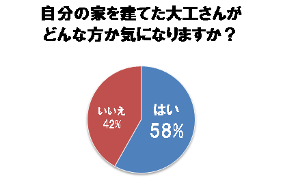 自分の家を建てた大工さんがどんな方か気になりますか?