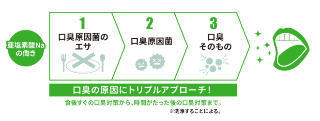 気になる口臭を長時間防ぐ