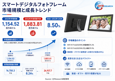 上記の図表／データは、QYResearchの最新レポート「2026～2032年のグローバルスマートデジタルフォトフレーム市場調査レポート」から引用されている。Email: japan@qyresearch.com；